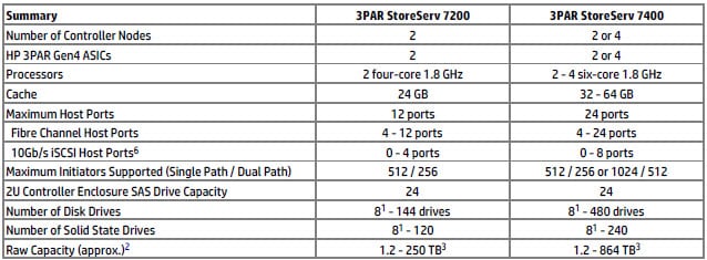 3PAR 7200 and 7400 specs