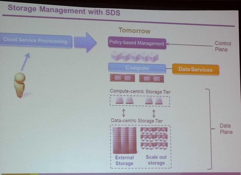 software defined storage