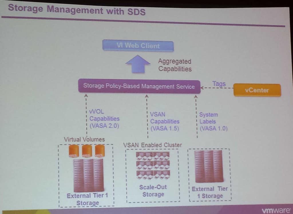 software defined storage management