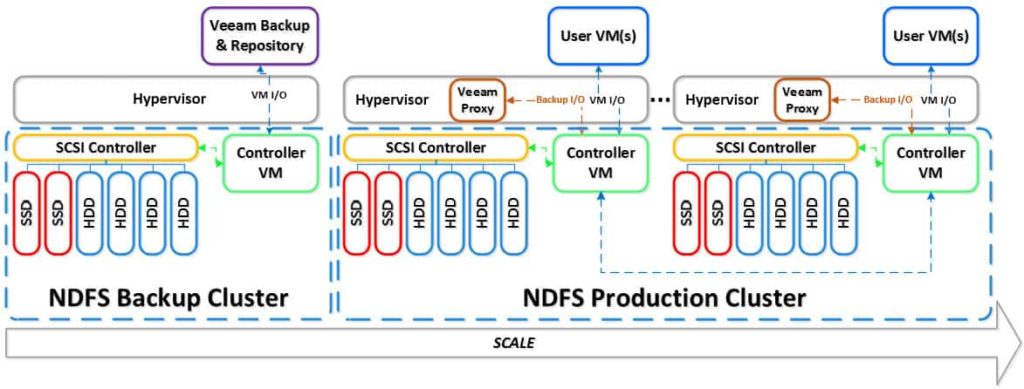 Nutanix CVM