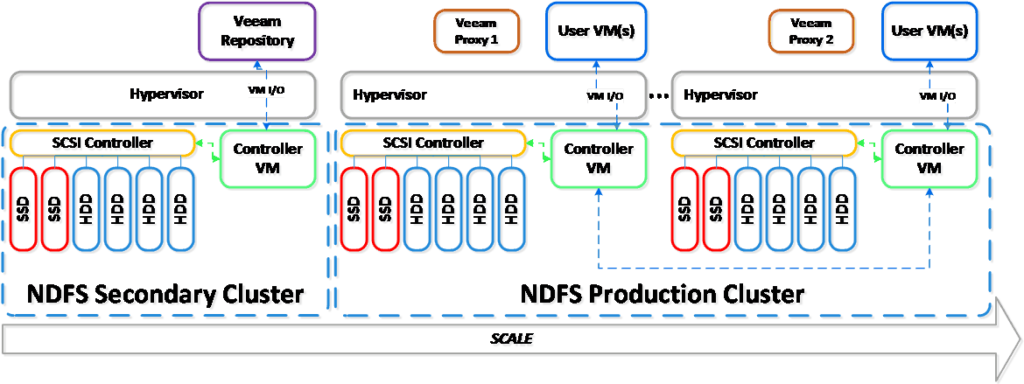 NutanixVeeam